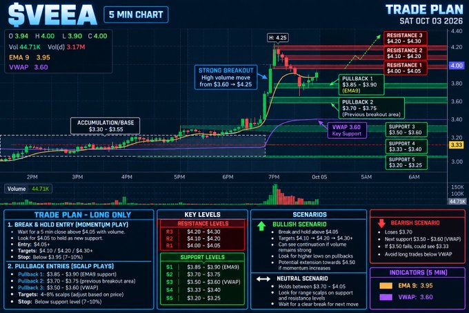 A detailed 5-minute candlestick chart trade plan for ticker $VEEA dated Saturday, October 3, 2026, showing price action from $3.94 down to $3.25 with key resistance levels at $4.00–$4.30, support levels at $3.20–$3.90, and annotated bullish/neutral/bearish scenarios including break & hold, pullback, and breakdown setups.
