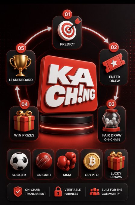 Promotional graphic for 'KACH!NG' showing a 5-step cycle (PREDICT, ENTER DRAW, FAIR DRAW ON-CHAIN, WIN PRIZES, LEADERBOARD) with categories for SOCCER, CRICKET, MMA, CRYPTO, and LUCKY DRAWS, emphasizing on-chain transparency and verifiable fairness.