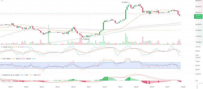 A financial candlestick chart showing a stock's price action with RSI(14), MACD(12,26,9), and DEA indicators, displaying values ranging roughly between 74,000 and 87,000 over dates from 09/07 to 09/29.