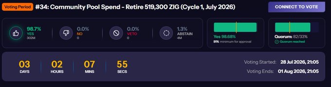 A voting dashboard titled '#34: Community Pool Spend - Retire 519,300 ZIG (Cycle 1, July 2026)' showing 98.7% YES votes (302M), 0% NO, 0% VETO, and 1.3% ABSTAIN (4M), with a countdown timer of 3 days, 2 hours, 7 minutes, 55 seconds remaining.