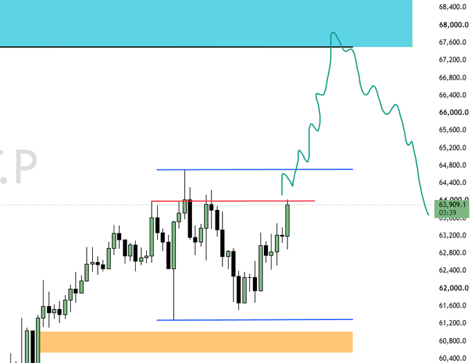 A Bitcoin ($BTC) price chart showing a candlestick pattern with a recent peak near 67k, currently trading around 63,909, featuring blue and red horizontal support/resistance zones and an orange highlighted area near 60,800—illustrating the trader's analysis of the 64k resistance level and potential bullish continuation above it.