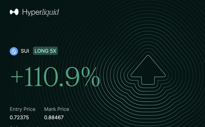 A Hyperliquid trading interface shows a SUI LONG 5X position with a +110.9% gain, with an entry price of 0.72375 and a mark price of 0.88467.