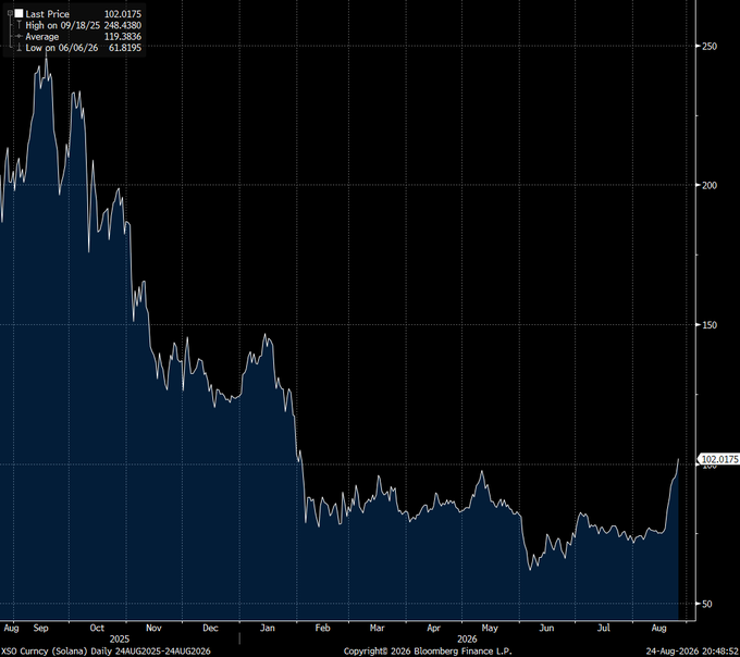 A Bloomberg Finance chart tracks Solana (XSO Curncy) daily prices from August 2024 to August 2025, showing the token's decline from a September 2024 high of $248.44 to a June 2025 low of $61.82, before recovering back above $102.01—visually confirming the post's note that SOL has returned above the $100 mark.