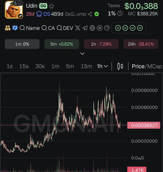 This screenshot shows the cryptocurrency chart for "$Udin" with a current price of $0.03388 and a market cap of $388.25K, highlighting a recent dip that aligns with the post's sentiment of buying on dips.