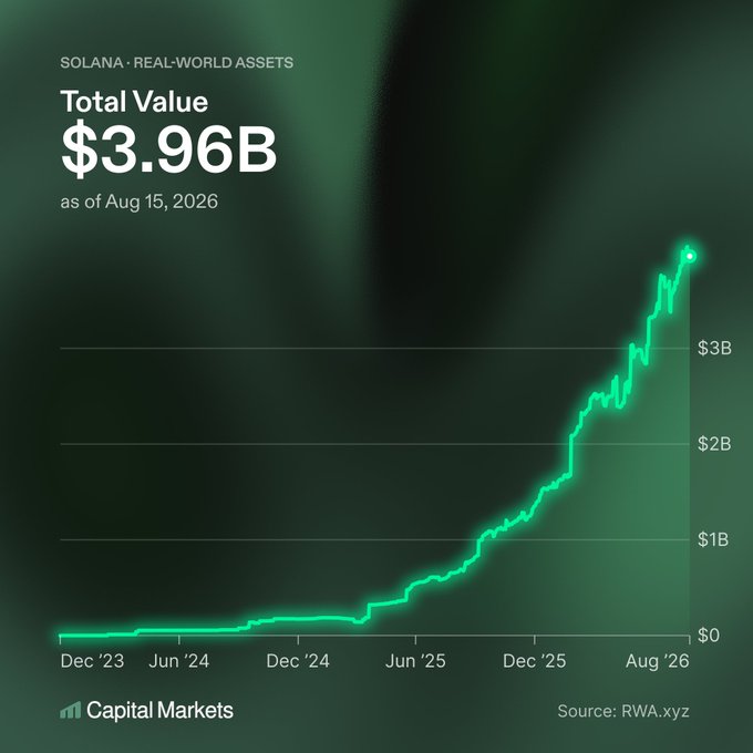 A line chart from Capital Markets showing Solana Real-World Assets Total Value reaching $3.96B as of August 15, 2026, with a steep upward trend from December 2023.