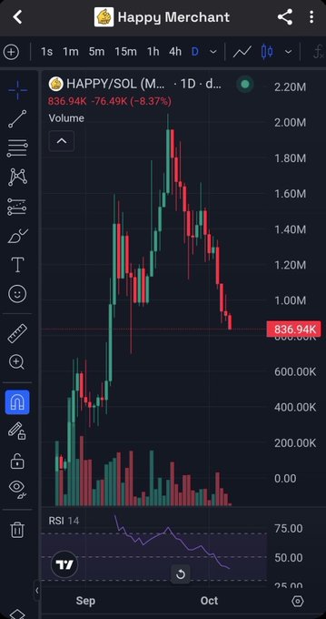 A TradingView chart shows HAPPY/SOL cryptocurrency experiencing a major crash, currently at 836.94K (-76.49%, -8.37%), with the price falling sharply from a peak near 2.20M on the daily (1D) timeframe.