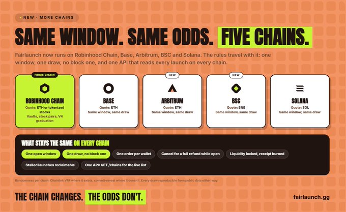 An orange infographic for Fairlaunch announces 'SAME WINDOW. SAME ODDS. FIVE CHAINS,' detailing support for Robinhood Chain, Base, Arbitrum, BSC, and Solana, with the tagline 'THE CHAIN CHANGES. THE ODDS DON'T.'