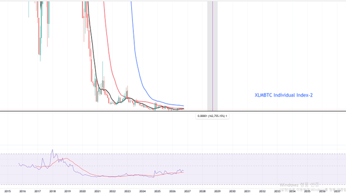 A crypto chart titled "XLMBTC Individual Index-2" shows XLM/BTC price action with candlesticks, moving averages, and an RSI indicator, highlighting a key support level at -0.0001 (162,755.10%) spanning from 2015 through 2030. The image visually reinforces the post's claim of market manipulation, depicting a steep downtrend that has flattened into what appears to be a stable, controlled price range for Stellar (XLM) against Bitcoin.