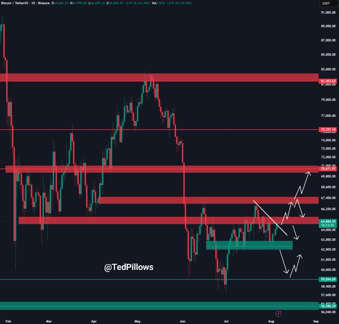 The image is a daily Bitcoin/USDT candlestick chart showing BTC priced at $65,665, hovering near the $65,000 resistance zone marked by red horizontal bands, with the caption "Bitcoin could rally towards $68,000 next" visually supported by arrows pointing upward from the current price level toward the $68,000 resistance zone.