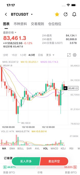 A mobile app screenshot showing a candlestick chart for the BTCUSDT cryptocurrency pair, with the latest price at 83,461.3 USDT, indicating a 24-hour change of -0.12%.
