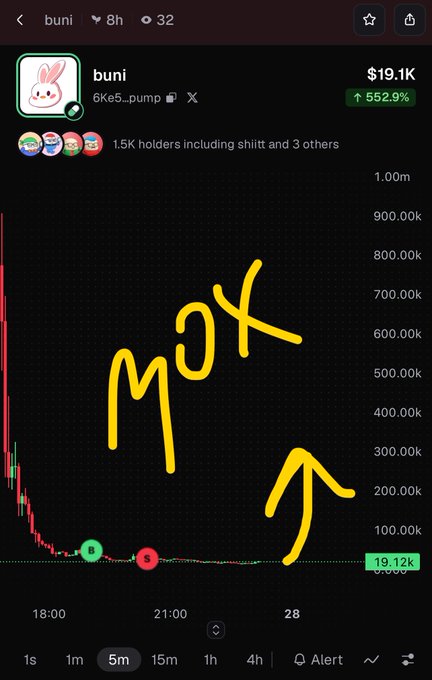 A cryptocurrency chart showing the token "buni" with a sharp price decline, annotated with the word "MOX" and an upward arrow in yellow.
