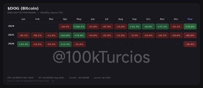 A dark-themed financial chart showing the monthly returns percentage of $DOG (Bitcoin ticker) spanning 2024-2026, with cells colored red for losses and green for gains, attributed to @100kTurcios.