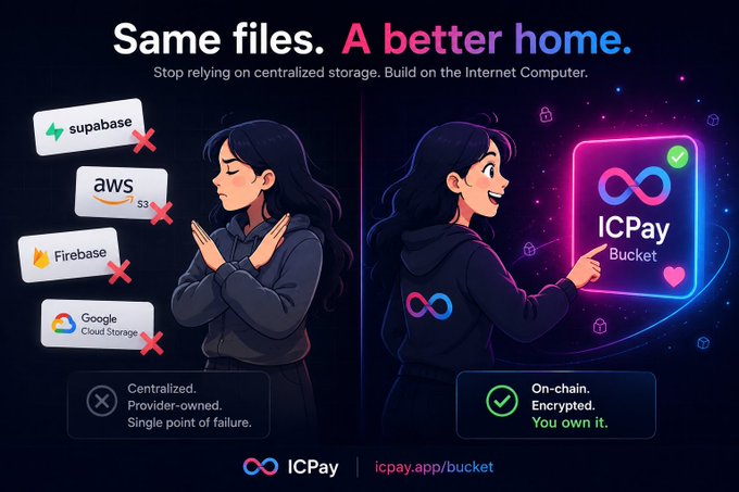 An advertisement for ICPay Bucket featuring the text 'Same files. A better home.' and contrasting centralized storage providers (Supabase, AWS S3, Firebase, Google Cloud Storage) marked with red X's against the on-chain ICPay Bucket solution.