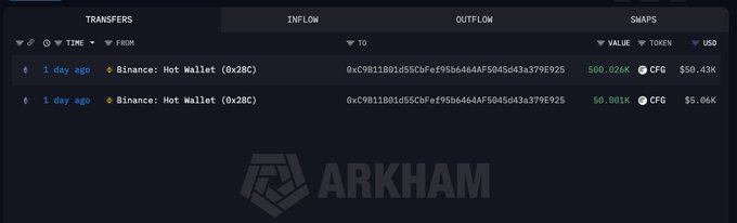 Screenshot of Arkham Intelligence blockchain transaction tracking showing two large CFG token transfers from a Binance Hot Wallet, valued at approximately $50.43K and $5.06K.