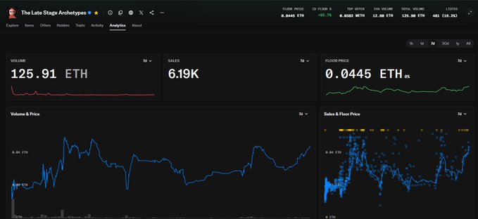 The screenshot displays analytics dashboard for "The Late Stage Archetypes" NFT collection, showing key metrics including a volume of 125.91 ETH, 6.19K sales, and a floor price of 0.0445 ETH (+95.7%). The Volume & Price and Sales & Floor Price charts below visualize trading activity, which relates to the post by demonstrating the data behind rare, unique NFT purchases through floor price appreciation and sales volume.
