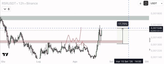 A 12-hour Binance candlestick chart for RSR/USDT shows price consolidation between roughly 0.00120 and 0.00146, with a projected 17.75% upward move to the 0.001600 resistance zone highlighted near mid-September '26. The setup illustrates a long trade idea targeting the upper supply area, consistent with the accompanying post thanking followers for the play.