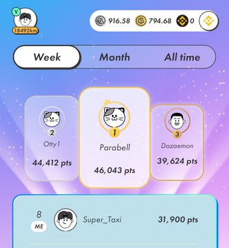 The image shows a leaderboard with three different people's names displayed at the top of the screen. The person at the top has finished the week in 8th place, while the other two individuals are in 6th and 3rd positions respectively. The leaderboard also displays the total number of points earned by each participant during the week, which is 36,948.