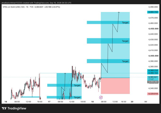 A TradingView chart of CFDs on Gold (US$/OZ) on a 15-minute timeframe from September 18, 2026, showing price around 4,360.641 with cyan target zones and a projected upward trajectory marked with arrows.