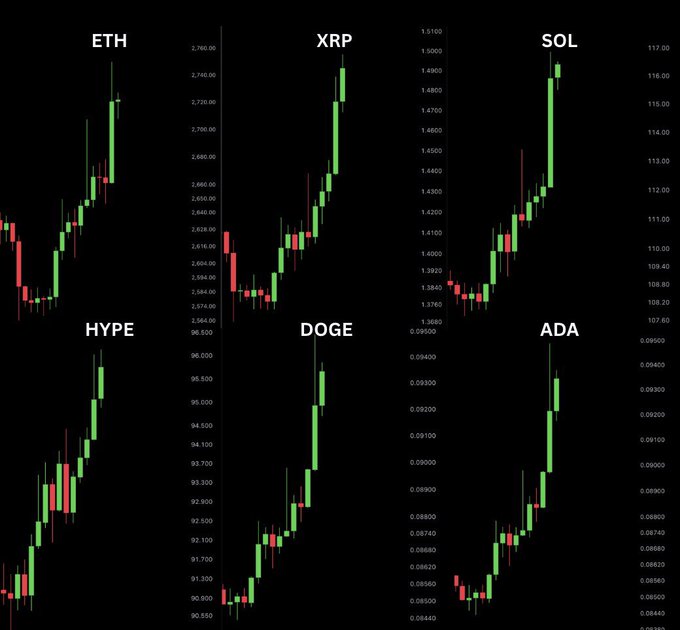 The image displays six cryptocurrency candlestick charts showing strong bullish momentum across ETH (~2,755), XRP (~1.49), SOL (~117), HYPE (~95), DOGE (~0.095), and ADA (~0.0945), with all assets printing a series of green candles after a brief red pullback—visually reinforcing the celebratory "WE ARE OFFICIALLY BACK!" message as a broad market rally.