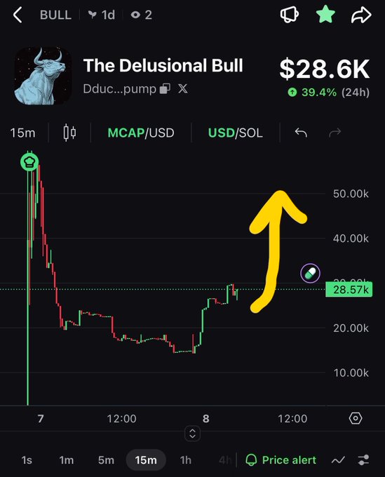 A cryptocurrency price tracking screenshot for the 'BULL' token (The Delusional Bull), showing a market cap of $28.6K, up 39.4% in 24 hours, with a price chart on the 15-minute timeframe and a yellow hand-drawn arrow pointing upward.