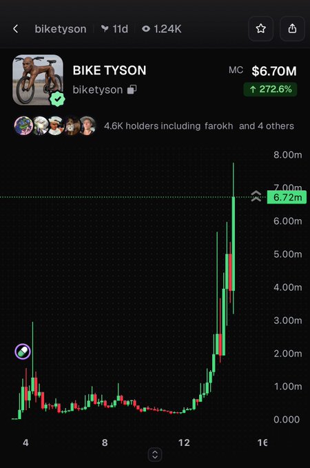 A Pump.fun chart shows the "BIKE TYSON" (biketyson) meme coin surging to a market cap of $6.70M, up 272.6%, with 4.6K holders after 11 days—reflecting the regret of having observed rather than bought in on its rapid late-stage rally.