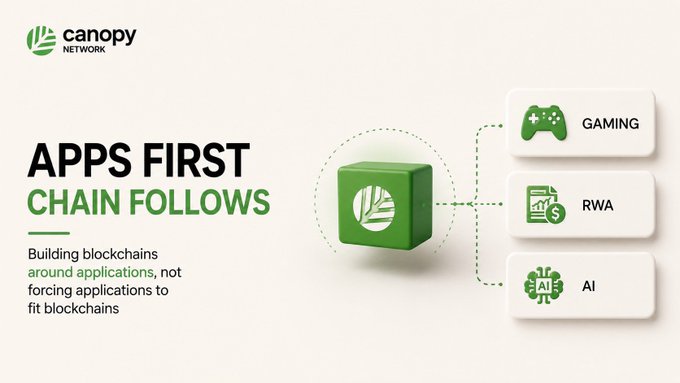 The image displays a Canopy Network promotional graphic with the slogan "APPS FIRST CHAIN FOLLOWS," explaining their approach of "Building blockchains around applications, not forcing applications to fit blockchains." A green cube icon connects to three labeled categories: Gaming, RWA (Real World Assets), and AI, illustrating the types of applications Canopy's flexible blockchain infrastructure supports.