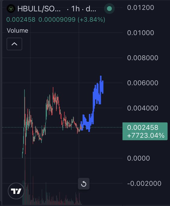 A 1-hour candlestick chart of HBULL/SOL showing a price of 0.002458 with a +3.84% gain, highlighting a massive +7723.04% surge as the price climbed from near zero to around 0.006000, visually supporting the post's claim that $HBULL has significantly strengthened after a call and remains poised for further upside.
