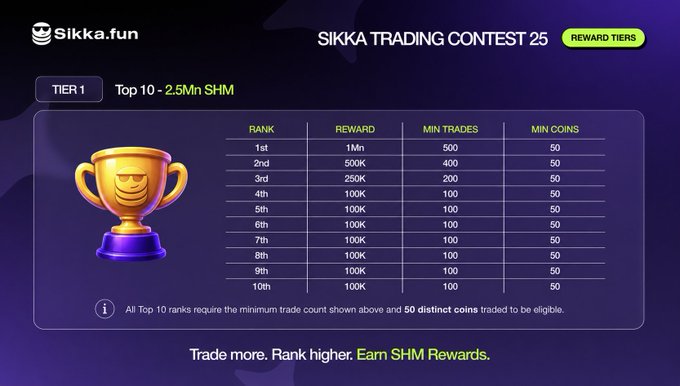 A promotional graphic for the "Sikka Trading Contest 25" on Sikka.fun, detailing Tier 1 rewards for the Top 10 traders with first place earning 1Mn SHM (500K for 2nd, 250K for 3rd, and 100K for ranks 4-10), subject to minimum trade counts (500, 400, 200, 100) and at least 50 distinct coins traded, aligning with the post's call to climb the leaderboard for SHM rewards.