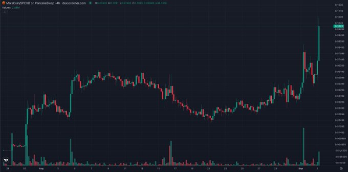 A 4-hour candlestick chart of MarsCoin/USDC on PancakeSwap (DEX Screener) shows a sharp bullish breakout, with price surging dramatically from ~0.0155 to a high of 0.0310, accompanied by a significant spike in trading volume—visually reinforcing the post's bullish "Marscoin to the moon" sentiment and the Bonk Guy to Mars Guy theme.