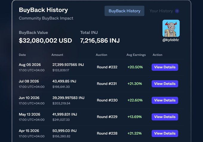 A 'BuyBack History' dashboard showing a Community BuyBack Impact total of $32,080,002 USD and 7,216,586 INJ, with multiple auction rounds listed with dates and earnings percentages.