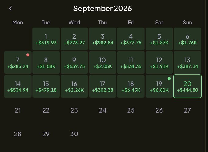 A September 2026 calendar shows daily green profit values ranging from +$283.24 to +$6.81K, with September 20 highlighted.