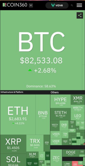 A Coin360 crypto market heatmap showing Bitcoin (BTC) at $82,533.08 with a +2.68% gain and 58.63% dominance, alongside Ethereum (ETH) at $2,683.91 (+4.11%) and other altcoins—all displayed in green to reflect the bullish market rally that fits the "Good morning beautiful bullas" caption.