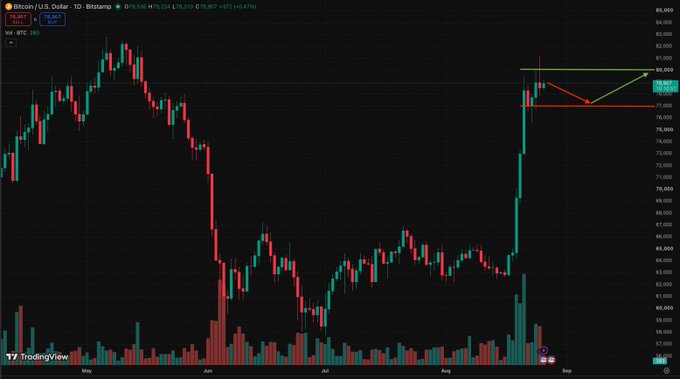A Bitcoin/U.S. Dollar daily candlestick chart on Bitstamp shows BTC trading at $78,907 with a +0.47% gain, featuring an annotated consolidation range between roughly $77k and $80k (marked with green and red trendlines) following the sharp rally from the $60k lows visible in June-July, visually confirming the post's description of a healthy pullback holding well above the breakout base.