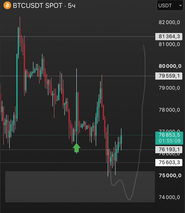 A candlestick chart of BTCUSDT on the spot market shows price action dropping from a high around 81,364 to a low near 75,603, with a green arrow highlighting a support bounce around 76,853 at 01:55:09—visually confirming the trader's move to a small breakeven on their long positions.