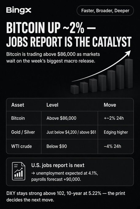 A BingX infographic announcing 'BITCOIN UP ~2% — JOBS REPORT IS THE CATALYST,' noting Bitcoin trading above $86,000 with a comparison table for Gold/Silver and WTI crude.