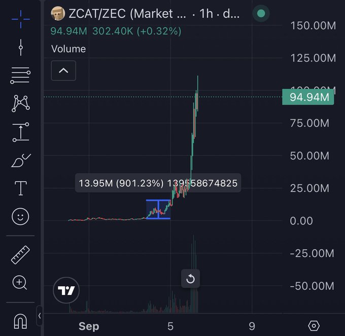 A TradingView chart for ZCAT/ZEC showing a volume of 94.94M with a dramatic 13.95M (901.23%) spike on September 5th.