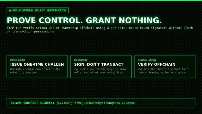A dark green digital slide titled 'PROVE CONTROL. GRANT NOTHING.' explaining a 'NON-CUSTODIAL WALLET VERIFICATION' process in three steps, including the Solana contract address 'jLz7102fjnZ2MLjUaC8v7KmUyftkkNq8NKWi2u9dyap'.