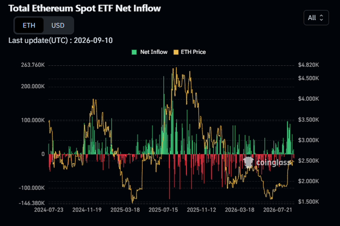 This Coinglass chart titled "Total Ethereum Spot ETF Net Inflow" (last updated 2026-09-10) tracks ETH ETF flows alongside ETH price from July 2024 onward, with the left axis showing net inflows ranging from -146.38K to 263.76K and the right axis showing ETH price between $1,500K and $4,820K. The chart visually reinforces the post's point by showing recent green inflow spikes clustering while the ETH price line (yellow) remains near the $2,000K–$2,500K range—well below the late-2025 highs above $4,000K—illustrating the divergence between renewed ETF demand and lagging price action.
