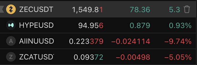 Trading interface showing cryptocurrency prices: ZECUSDT at 1,549.81 (+78.36), HYPEUSD at 94.956 (-0.879), AINUUSD at 0.223379 (-0.024114, -9.74%), and ZCATUSD at 0.09372 (-0.00498, -5.05%).
