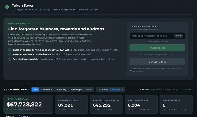 Token Saver dashboard by DeFi Saver shows a recovery scanner tool that has identified $67,728,822 in recoverable assets across 2,945,935 smart wallets, with 87,021 reclaimable owners holding $645,292 in wallet value across 6 chains (ETH, BASE, ARB, POL, AVAX). The interface displays options to track addresses by name or connect a wallet to scan for forgotten token balances, unclaimed rewards, and unreceived airdrops, matching the post's description of the tool's capabilities.