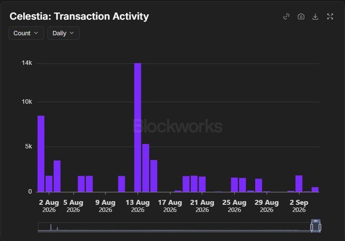 A bar chart titled 'Celestia: Transaction Activity' from Blockworks showing daily transaction counts in purple bars, with a notable spike of approximately 14k around August 13, 2026.