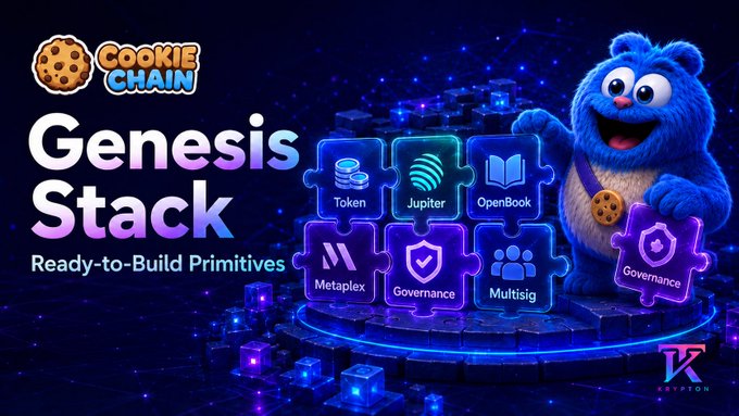 The image is a promotional graphic for "Cookie Chain" featuring its "Genesis Stack — Ready-to-Build Primitives," showcasing modular blockchain components labeled Token, Jupiter, OpenBook, Metaplex, Governance, and Multisig, with a blue cookie mascot holding a Governance puzzle piece. It visually reinforces the accompanying post highlighting Cookie Chain's comprehensive suite of Solana-compatible programs available at genesis, extending beyond SVM compatibility to include tools like SPL Token, Raydium AMM, and more.