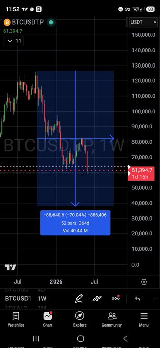 The image shows a smartphone screen displaying a cryptocurrency trading app, specifically Bitcoin, with various charts and graphs representing its performance during different bear markets. The chart displays a downward trend, indicating that Bitcoin has experienced a significant drawdown in all bear markets. The post also includes some text about Bitcoin's performance during bear markets, which is relevant to the image.