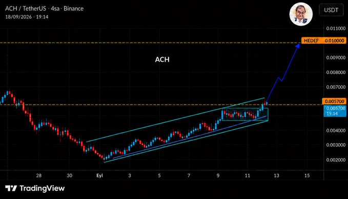 A 4-hour ACH/USDT candlestick chart from Binance shows a breakout from a rising channel pattern, with a blue arrow pointing toward a projected target of $0.010000 (HEDEF), aligning with the post's claim that ACH has begun its journey toward $0.010.