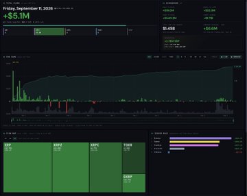 The image displays a dashboard showing data for an unidentified asset on Friday, September 11, 2026, with a price change of +$5.11M and a current price of $1.406 (+34.64%), featuring historical price charts and volume bars.

The post references XRP and SOL ETF performance with combined AUM around $1.5B, and the dashboard's large AUM figure of $1.406 likely represents the altcoin ETF market cap discussed in the post, illustrating the relatively modest performance of altcoin ETFs compared to broader spot ETF markets.