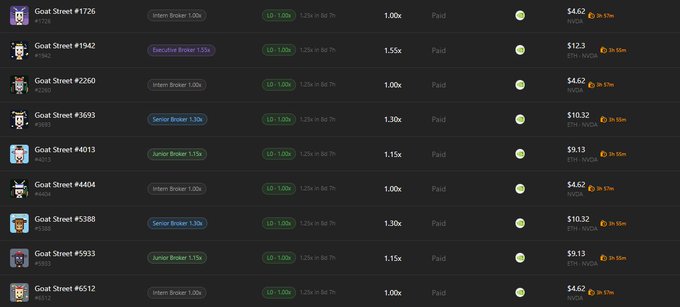A screenshot displaying a portfolio of 9 "Goat Street" NFT listings (#1726, #1942, #2260, #3693, #4013, #4404, #5388, #5933, #6512), each marked "Paid" with multpliers ranging from 1.00x to 1.55x and NFT-ETH prices between $4.62 and $12.30. The image supports the user's bullish "FULL SEND" post, showcasing that all 9 Goats have been activated and locked in across Intern, Executive, Senior, and Junior Broker tiers.