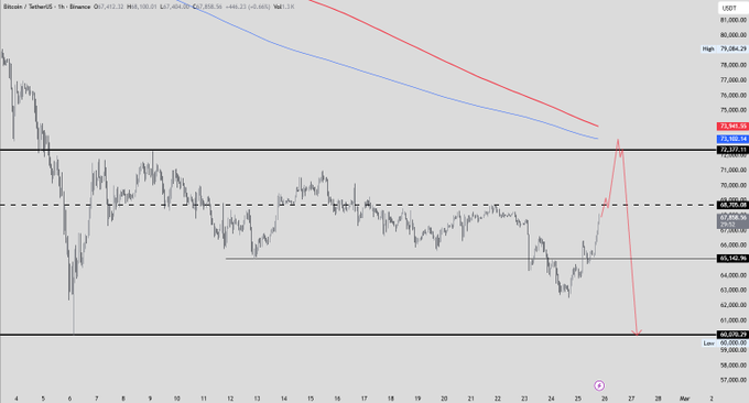 The image shows a chart tracking the price of Bitcoin. The price of Bitcoin appears to have dropped below $60,000. The chart depicts a dip in price during this time period. The graph indicates that this was a moment when potential gains could be made, as the lowest point within the range could be an opportunity for investors to acquire Bitcoin. This market analysis highlights how fluctuations in prices can create buying opportunities and potentially yield profits for those who know where to look and act accordingly.