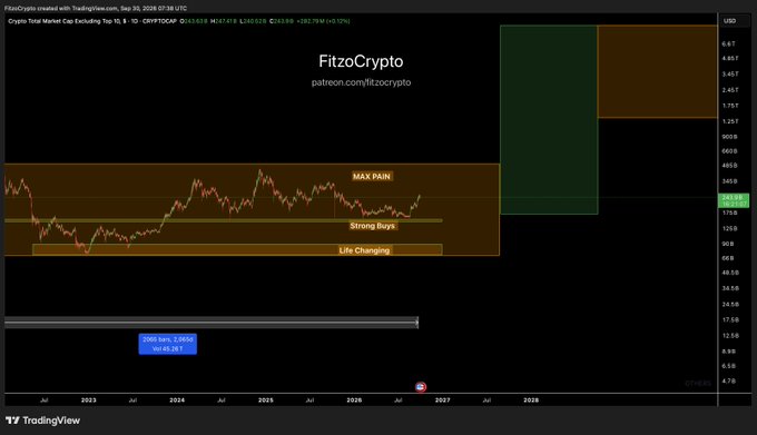 A TradingView chart titled 'FitzoCrypto' shows a 'Total Market Cap' analysis with 'MAX PAIN', 'Strong Buys', and 'Life Changing' zones marked.