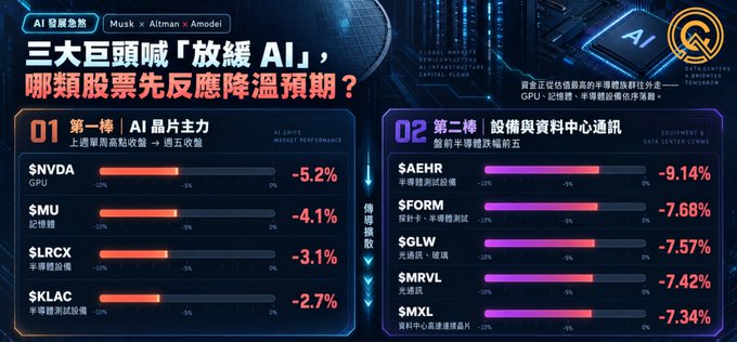 A Chinese infographic titled '三大巨頭喊「放緩 AI」, 哪類股票先反應降溫預期?' showing two rankings of stock tickers: '01 第一棒 AI 晶片主力' (NVDA, MU, LRCX, KLAC) and '02 第二棒 設備與資料中心通訊' (AER, FORM, GLW, MRVL, MXL) with their percentage changes.