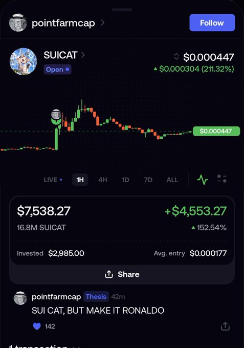 A screenshot of pointfarmcap's portfolio shows a massive gain on $SUICAT, with the position up +$4,553.27 (152.54%) to $7,538.27 from a $2,985.00 investment, paired with a chart caption "SUI CAT, BUT MAKE IT RONALDO" celebrating the memecoin's 211.32% surge to $0.000447.